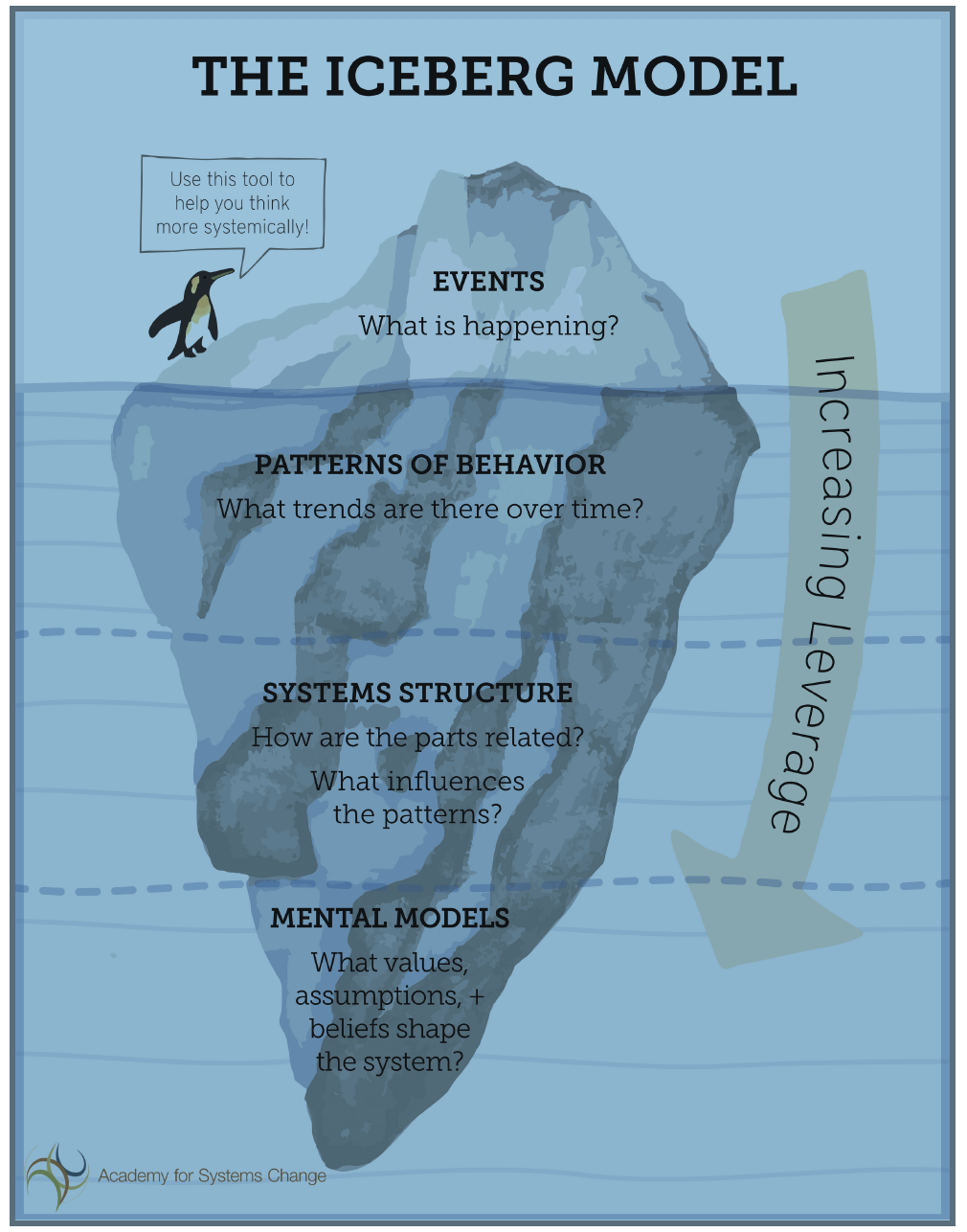 diagram of an iceberg as a systems thinking tool